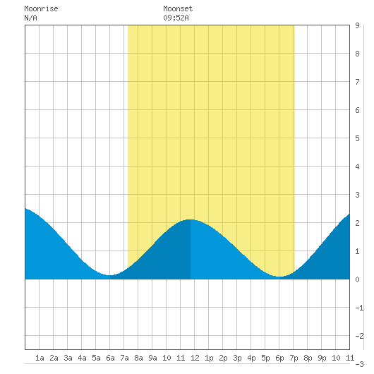 Old Plantation Light tide chart for Sunday, March 12, 2023