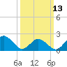 Old Plantation Light tide chart for Monday, March 13, 2023