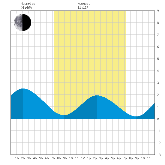 Old Plantation Light tide chart for Tuesday, March 14, 2023