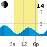 Old Plantation Light tide chart for Tuesday, March 14, 2023