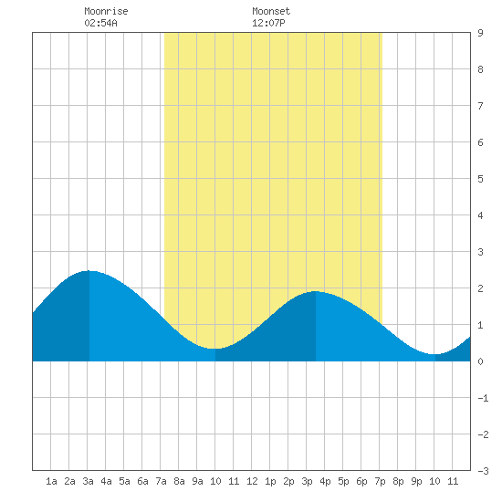 Old Plantation Light tide chart for Wednesday, March 15, 2023