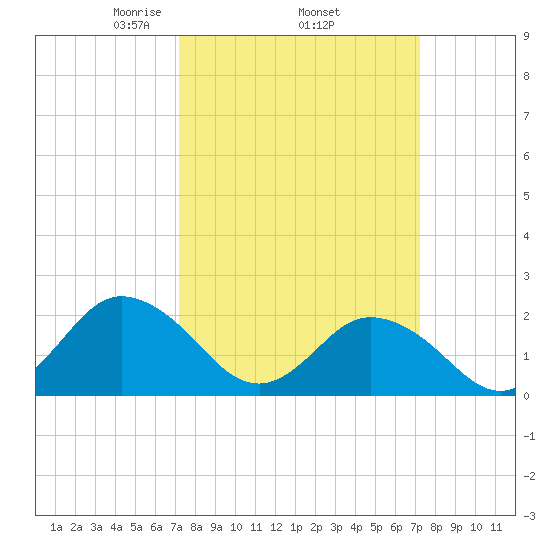 Old Plantation Light tide chart for Thursday, March 16, 2023