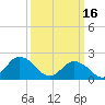 Old Plantation Light tide chart for Thursday, March 16, 2023