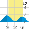 Old Plantation Light tide chart for Friday, March 17, 2023