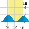 Old Plantation Light tide chart for Saturday, March 18, 2023