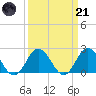 Old Plantation Light tide chart for Tuesday, March 21, 2023