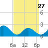 Old Plantation Light tide chart for Monday, March 27, 2023