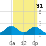 Old Plantation Light tide chart for Friday, March 31, 2023