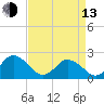 Old Plantation Light tide chart for Thursday, April 13, 2023