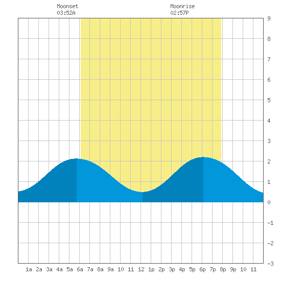 Old Plantation Light tide chart for Sunday, April 30, 2023
