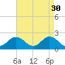 Old Plantation Light tide chart for Sunday, April 30, 2023