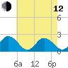 Old Plantation Light tide chart for Friday, May 12, 2023