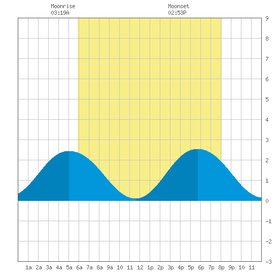 Old Plantation Light tide chart for Sunday, May 14, 2023