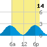 Old Plantation Light tide chart for Sunday, May 14, 2023