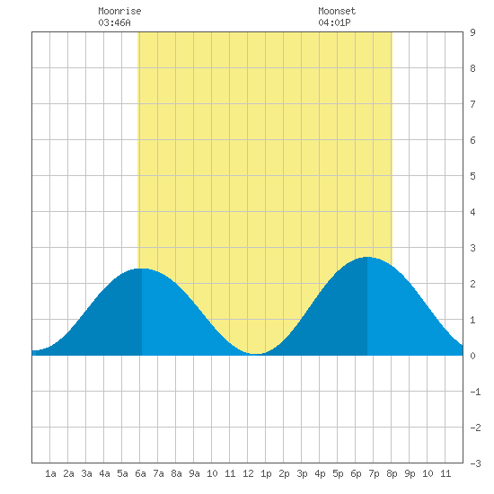 Old Plantation Light tide chart for Monday, May 15, 2023