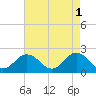 Old Plantation Light tide chart for Monday, May 1, 2023