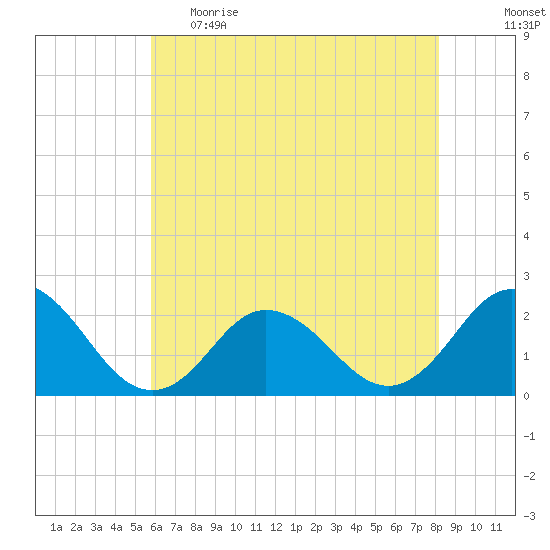Old Plantation Light tide chart for Monday, May 22, 2023