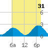 Old Plantation Light tide chart for Wednesday, May 31, 2023