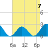 Old Plantation Light tide chart for Sunday, May 7, 2023