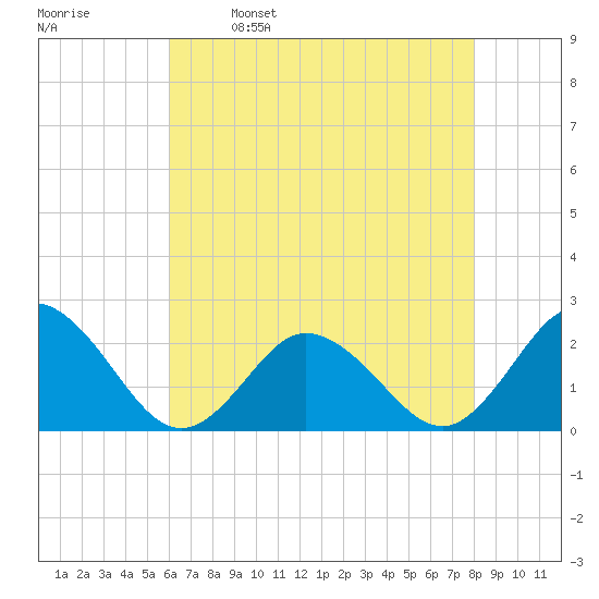 Old Plantation Light tide chart for Tuesday, May 9, 2023