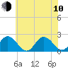 Old Plantation Light tide chart for Saturday, June 10, 2023