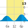 Old Plantation Light tide chart for Tuesday, June 13, 2023