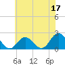 Old Plantation Light tide chart for Saturday, June 17, 2023