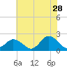 Old Plantation Light tide chart for Wednesday, June 28, 2023