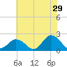 Old Plantation Light tide chart for Thursday, June 29, 2023