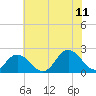 Old Plantation Light tide chart for Tuesday, July 11, 2023