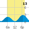 Old Plantation Light tide chart for Thursday, July 13, 2023