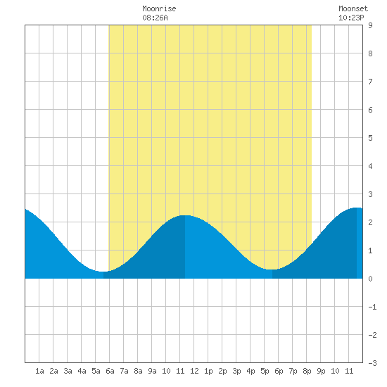 Old Plantation Light tide chart for Thursday, July 20, 2023