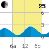 Old Plantation Light tide chart for Tuesday, July 25, 2023