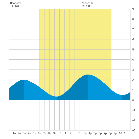 Old Plantation Light tide chart for Wednesday, July 26, 2023