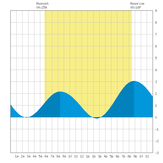 Old Plantation Light tide chart for Sunday, July 2, 2023