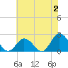 Old Plantation Light tide chart for Sunday, July 2, 2023
