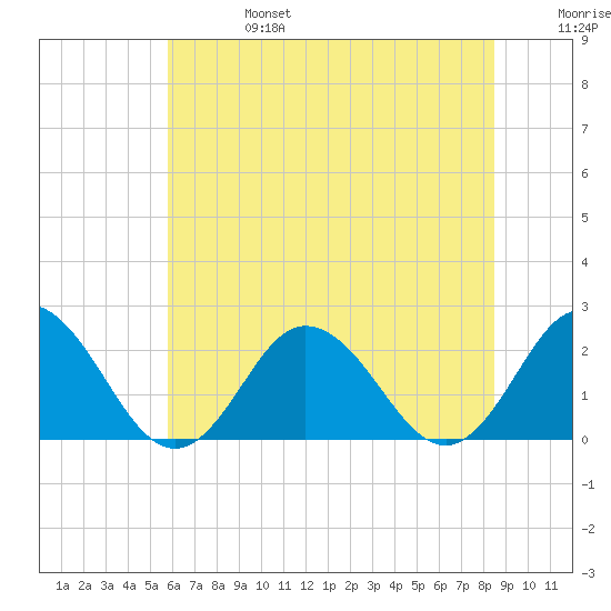 Old Plantation Light tide chart for Thursday, July 6, 2023