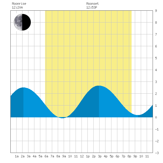 Old Plantation Light tide chart for Sunday, July 9, 2023