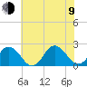 Old Plantation Light tide chart for Sunday, July 9, 2023