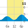 Old Plantation Light tide chart for Friday, August 11, 2023