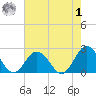Old Plantation Light tide chart for Tuesday, August 1, 2023