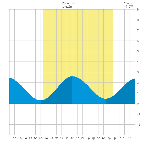 Old Plantation Light tide chart for Sunday, August 20, 2023