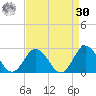 Old Plantation Light tide chart for Wednesday, August 30, 2023