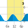 Old Plantation Light tide chart for Thursday, August 3, 2023