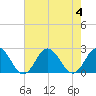 Old Plantation Light tide chart for Friday, August 4, 2023