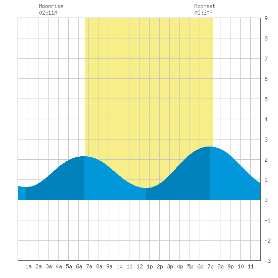 Old Plantation Light tide chart for Sunday, September 10, 2023