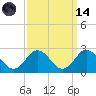 Old Plantation Light tide chart for Thursday, September 14, 2023