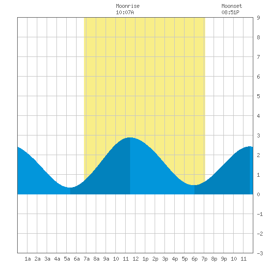 Old Plantation Light tide chart for Monday, September 18, 2023