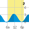 Old Plantation Light tide chart for Saturday, September 2, 2023