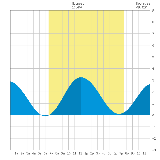 Old Plantation Light tide chart for Sunday, September 3, 2023